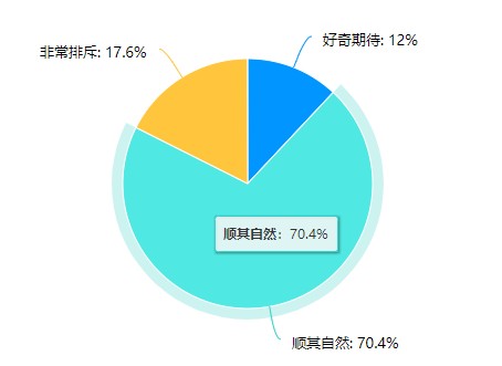 婚恋焦虑缠上00后:在Soul上日抛交友相亲超过20次